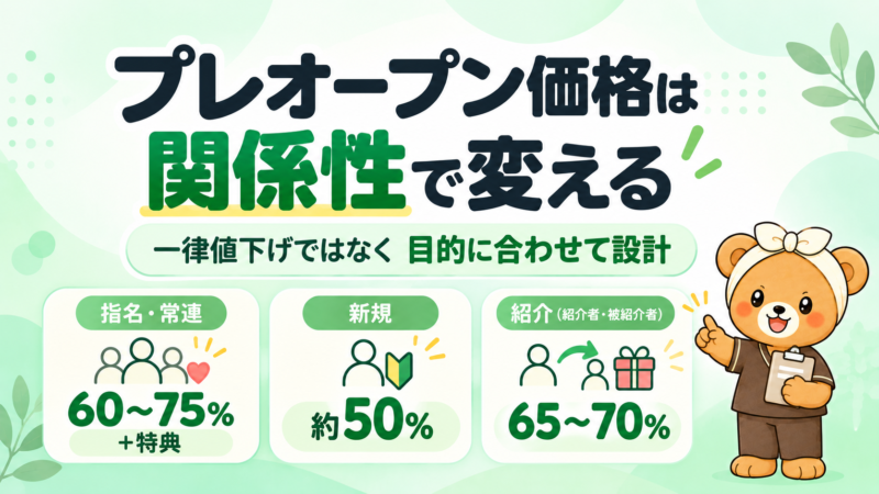 プレオープン価格は関係性で変える。指名・常連は60〜75%+特典、新規は約50%、紹介は65〜70%